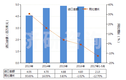 2013-2017年5月中國過硫酸鹽(HS28334000)進口總額及增速統計
